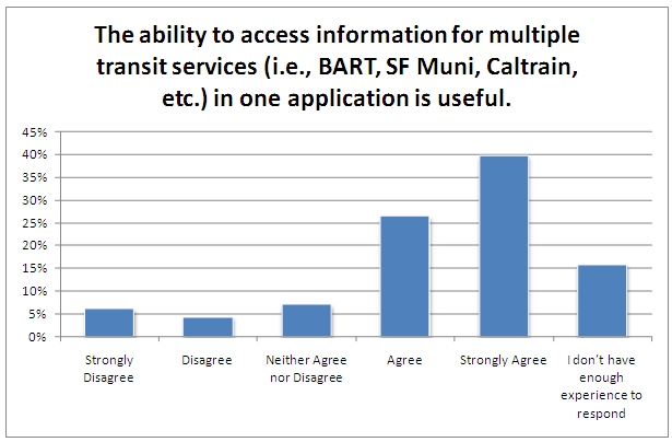 When asked if the ability to access information on multiple transit services in one application was useful, 65 percent agreed or strongly agreed, 10 percent disagreed or strongly disagreed, 8 percent were neutral, and 15 percent didn't have enough experience to respond.