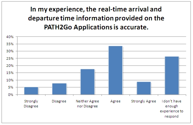 When asked if the real-time information was accurate, about 43 percent agreed or strongly agreed, 13 percent disagreed or strongly disagreed, 18 percent were neutral, and 26 percent didn't have enough experience to respond.