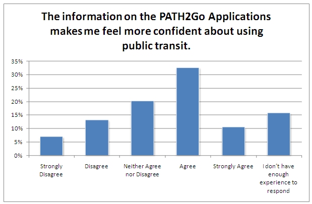 When asked if the information available made respondents feel more confident about using public transportation, about 43 percent agreed or strongly agreed, 19 percent disagreed or strongly disagreed, 20 percent were neutral, and 16 percent didn't have enough experience to respond.