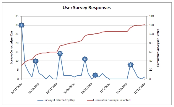 Graph shows that the greatest number of surveys was collected on days an e-mail was sent to registered users requesting their participation in the survey.