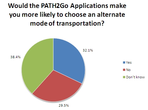When asked if the application would make the respondent more likely to choose an alternate mode of transportation, 38 percent didn't know, 32 percent said yes, and 29 percent said no.