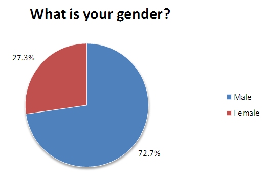 Pie chart shows that 27 percent of respondents were female and 73 percent were male.