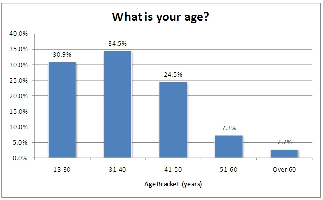 Graph shows that 31 percent of respondents were in the 18-30 bracket, 34.5 percent were 31-40, 24.5 percent were 41-50, 7.3 percent were 51-60, and 2.7 percent were over 60.
