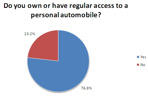 Pie chart indicates 77 percent of respondents had regular access to a personal automobile and 23 percent did not.