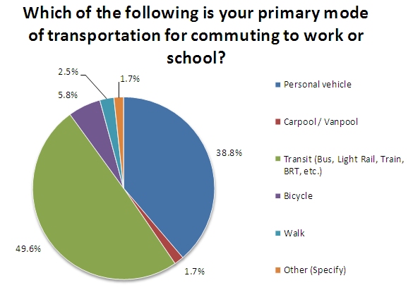 Pie chart indicates that 50 percent of respondents primarily use transit for commuting to work, 39 percent use a personal vehicle, 5.8 percent use a bicycle, 2.5 percent walk, and 1.7 percent either carpool or use another mode of transportation.