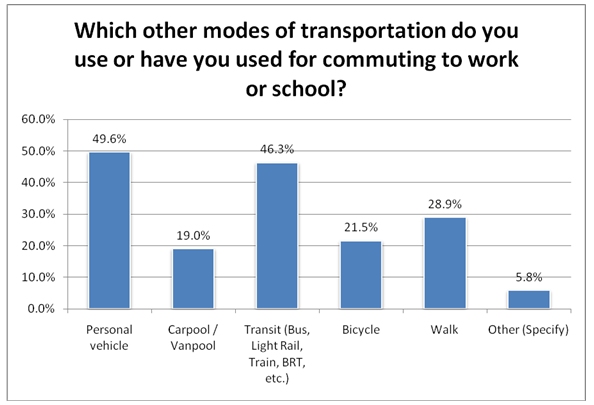 In response to teh question of what other modes of transportation the respondents have used, 50 percent said personal vehicle, 46 percent said transit, 30 percent have walked, 21.5 percent have bicycled, 19 percent have carpooled, and about 6 percent selected 'other.'