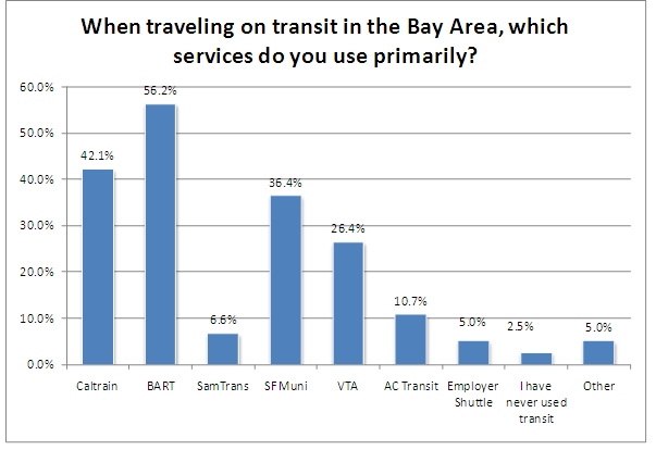 The primary transit services in the Bay area used by respondents are as follows: 56 percent - BART, 42 percent - Caltrain, 36 percent - SF Muni, 26 percent - VTA, 11 percent - AC Transit, 6.6 percent SamTrans, 5 percent - employer shuttle, 5 percent - other, and 2.5 percent of respondents had never used transit.