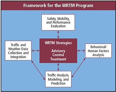 Framework chart indicating WRTM strategy and activity relationships.