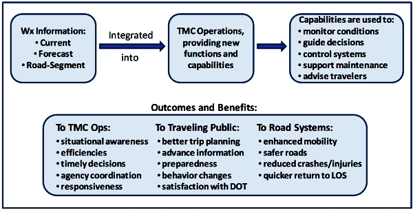 Overview diagram describing how weather integration leads to outcomes and benefits at KC Scout.