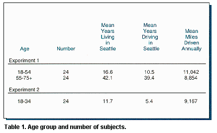 Age group and number of subjects