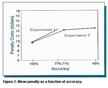 Mean penalty as a function of accuracy