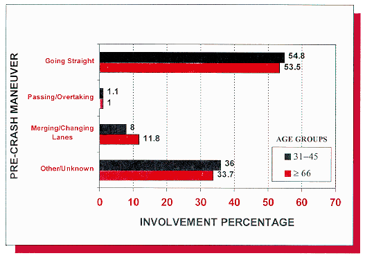 Figure 1. Involvement percentage by pre-cash maneuver for allmultiple-vehicle accidents