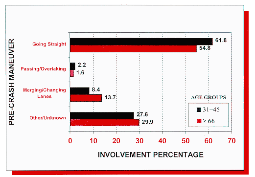 Figure 2. Involvement percentage by pre-cash maneuver for the paired-vehicle accidents