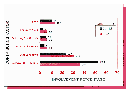 Figure 3. Involvement percentage by contributing factor for the paired-vehicle accidents.