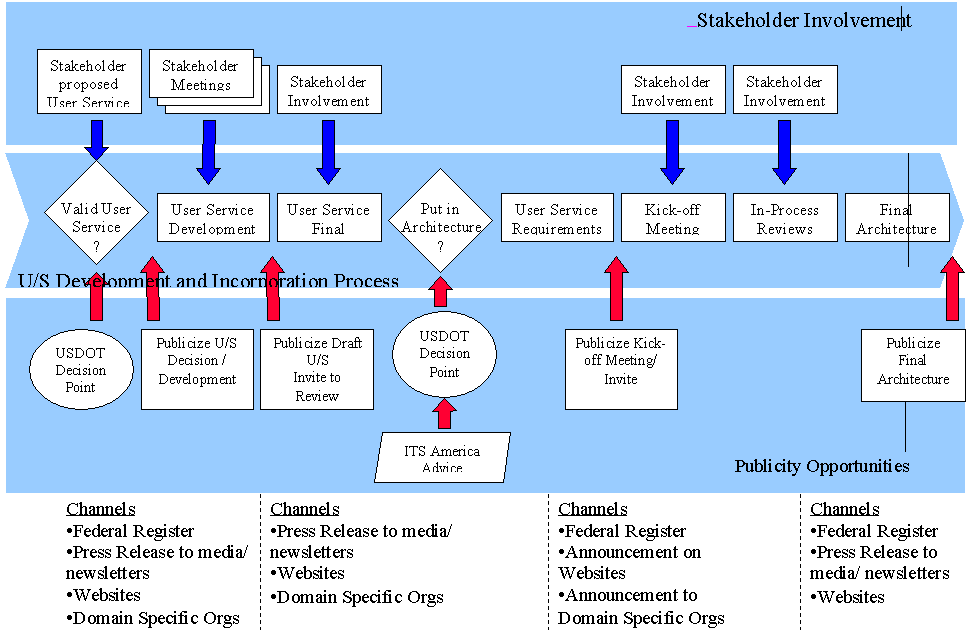 Stakeholder Involvement Graph