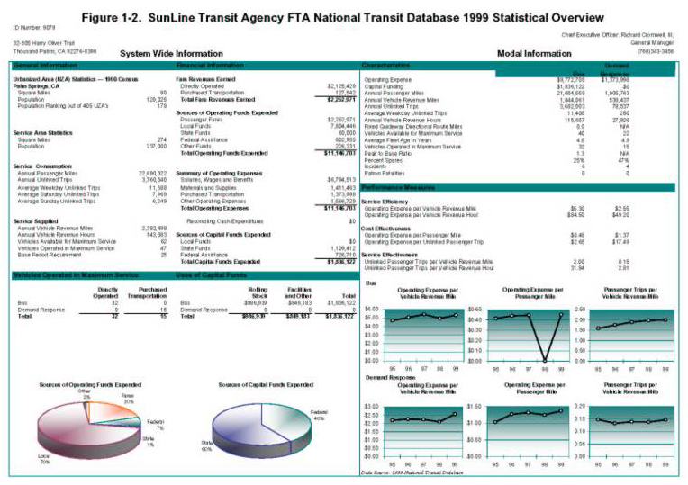 Figure 1-2. SunLine Transit Agency FTA National Transit Database 1999 Statistical Overview