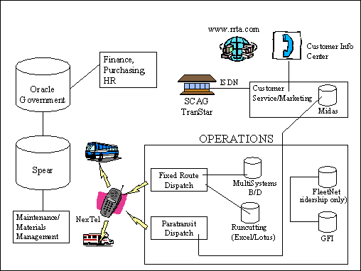 Figure 2-1. Existing System Architecture for RTA Operations