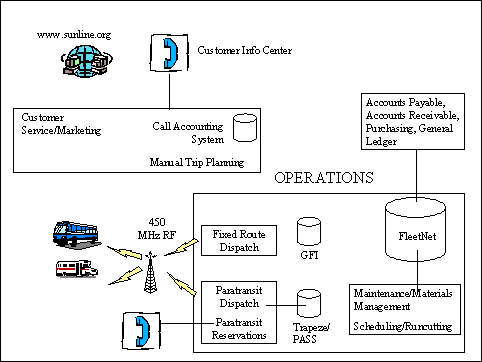 Figure 2-2. Existing System Architecture for SunLine Operations