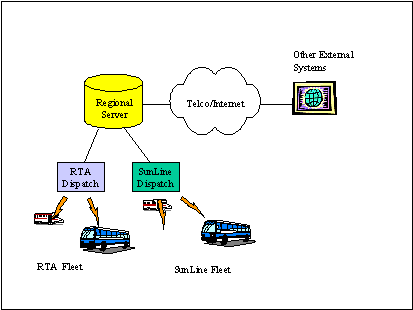Figure 2-3. RTA and SunLine Regional Server Concept