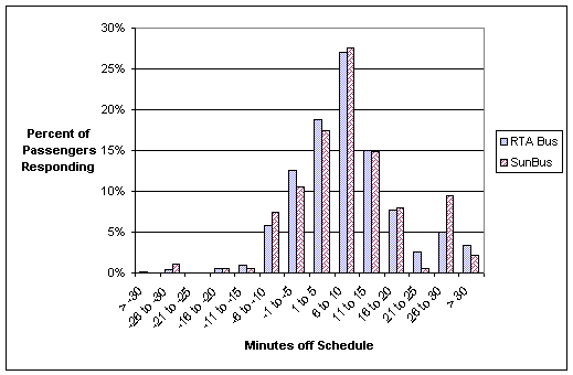 Figure 4-1. Passenger Perception of Fixed-Route Off-Schedule Performance