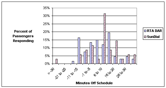 Figure 4-2. Passenger Perception of Paratransit Off-Schedule Performance