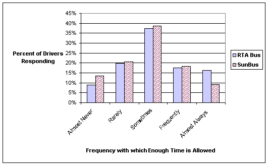 Figure 4-3. Driver Perception of Adequacy of Time Allowed to Complete Fixed Routes