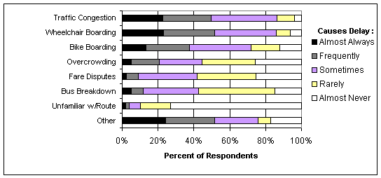 Figure 4-4. Reasons for Delay on RTA Buses