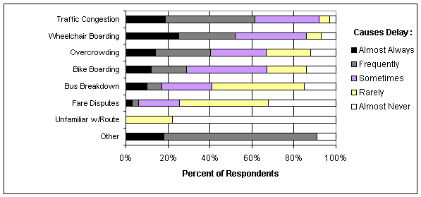 Figure 4-5. Reasons for Delay on SunBuses