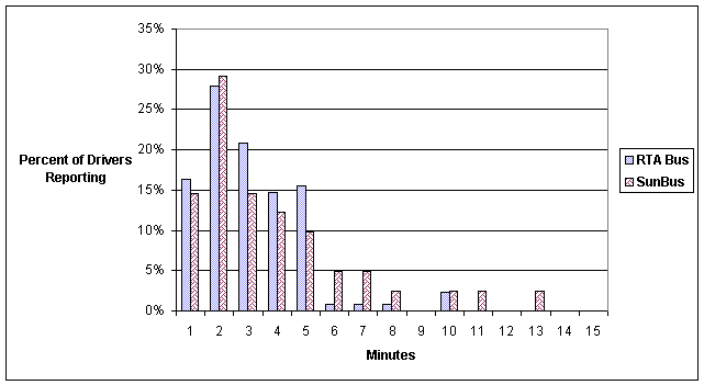 Figure 4-6. Driver Perception of Bus Idle Time During Fare Collection