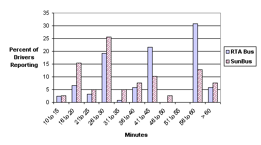 Figure 4-7. Driver Perception of Waiting Time to Replace Broken-down Buses