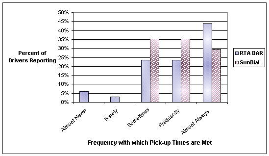 Figure 4-8. Driver Perception of Frequency of Meeting Paratransit Pick-up Times