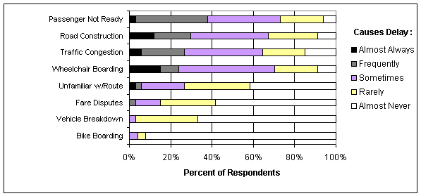 Figure 4-9. Reasons for Delay on Dial-a-Ride Vehicles