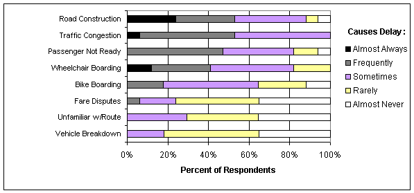 Figure 4-10. Reasons for Delay on SunDial Vehicles
