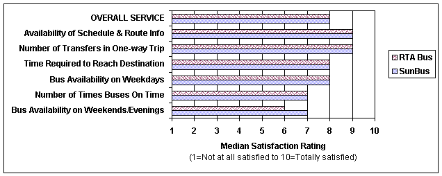 Figure 4-11. Passenger Satisfaction with Fixed-Route Service at RTA and SunLine