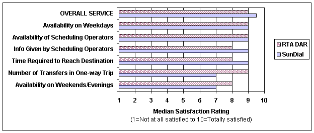 Figure 4-12. Passenger Satisfaction with Paratransit Service at RTA and SunLine