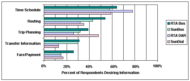 Figure 4-13. Types of Information Passengers Would Like to Find Easily
