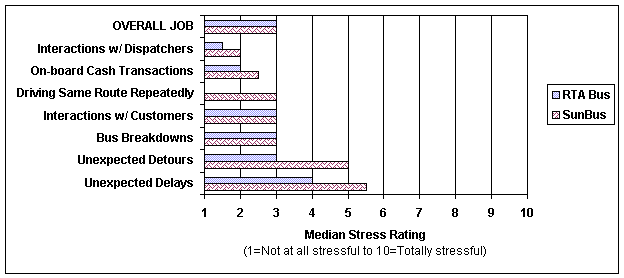 Figure 4-14. Job Stress Ratings Reported by Fixed-Route Drivers at RTA and SunLine