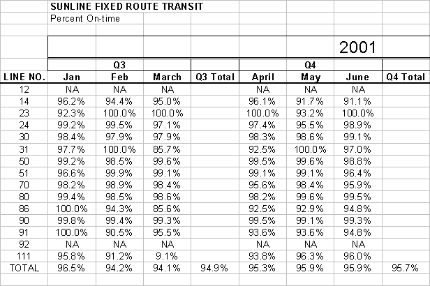 Sunline Fixed Route Transit