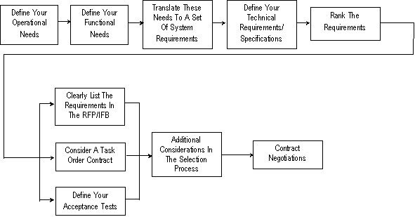 A chart