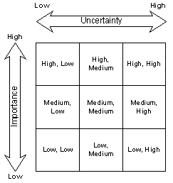 This figure shows a nine-cell table, with arrows along the top and along the left of the table.  The top arrow relates to  "Uncertainty" and increases from "Low Uncertainty" to "High Uncertainty" as it moves from left to right.  The left-hand arrow relates to "Importance" and increases from "Low Importance" to "High Importance" as it moves from bottom to top.  Thus, the cells in the table describe the intersection of the values of Importance and Uncertainty.  The bottom, left-hand cell is where you would place all issues and problems with low importance and low uncertainty.  The top right-most cell is where you would place all issues and problems with high importance and high uncertainty.  The other cells on the top most row have high importance, but low or medium uncertainty.  The other cells in the table have corresponding values of uncertainty and importance.