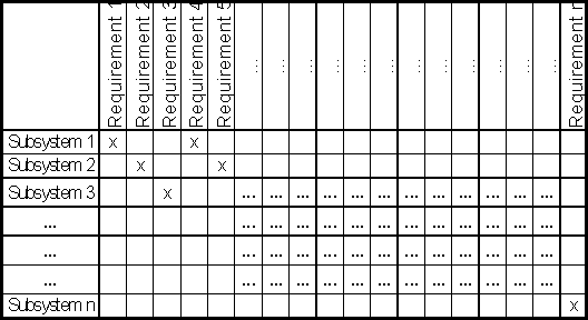 This figure is a matrix with the column headings being requirements and the row headings being subsystems.  The concept behind the matrix is that you mark an "x" in the intersection of the requirement and subsystem if the requirement is satisfied by the subsystem. 
    It is possible for there to be more than one "x" in a row, since a subsystem may satisfy more than one requirement.  It is less likely that there a column will have more than one "x," since that would mean that more than one subsystem satisfied a single requirement. 
	 If there is a column without an "x," it means that there is a requirement that is not satisfied by any subsystem.