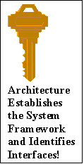 Text Box:  
Architecture Establishes the System Framework and Identifies Interfaces!
