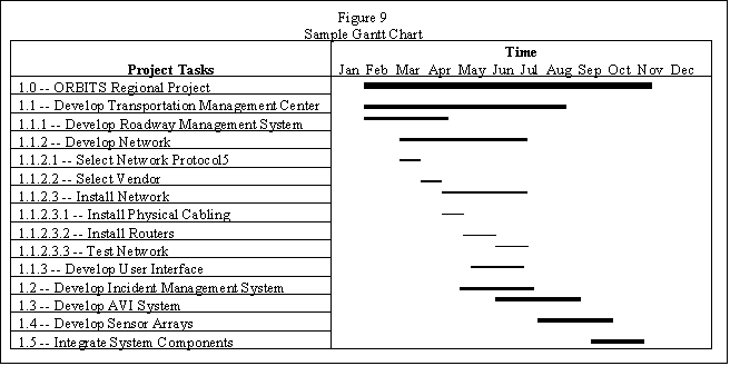 This is a conceptual Gantt chart, illustrating how the work breakdown structure described in Figure 8 might look as a chart that depicts each task as an entry in a column with bars to the right representing the amount of time that each task is expected to take. 
  For the tasks that are further broken down, the bar representing its time duration is the sum of all of the time duration bars under it.