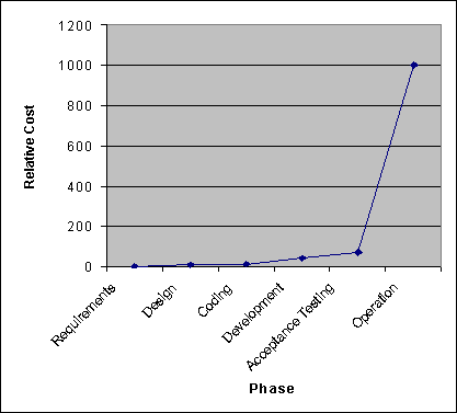 This figure shows the relative cost to fix an error, depending on the project phase.  There are 6 phases shown: requirements, design, coding, development, acceptance testing, and operation.  The cost to fix an error in requirements is $1; the cost then rises until, in operation, the cost to fix an error rises to as much as $1000.  The data in this figure also appears in Table 2 of the document.