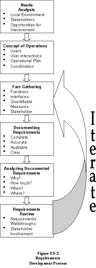 Figure ES-1 Relative Cost to Fix an Error, by Project Phases