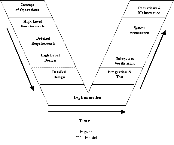 This figure, in the shape of the letter V, depicts the different stages of the system life cycle.  There are arrows showing the direction in which time flows during the life cycle, with an arrow pointing down along the left hand side of the V, one moving from left to right along the bottom of the V, and one pointing upward along the right hand side of the V.  Moving down the left hand side of the V are the following steps, with the order being the order in which the steps are performed: Concept of Operations, High Level Requirements, Detailed Requirements, High Level Design, and Detailed Design. Along the bottom of the V is the Implementation step.  Rising on the right hand side of the V are the following steps: Integration and Test, Subsystem Verification, System Verification, and Operation and Maintenance.