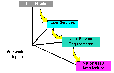 Figure2-Progression from User Needs to National ITS Architecture