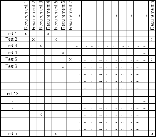 This is the same kind of matrix as Figure 5, but the row headings are now Tests while the column headings remain Requirements.  The idea behind the matrix is that one should mark an "x" in the intersection of the test and  requirement when the test validates that the requirement has been implemented correctly.  Every requirement should have at least one test associated with it.  Conversely, every test should validate a requirement.  If, as exist in the row labeled "Test 12," there is no "x" indicating an intersection of the test with a requirement, the test is meaningless.  It has no purpose, since it does not examine whether a requirement is implemented correctly.  This test should be deleted.