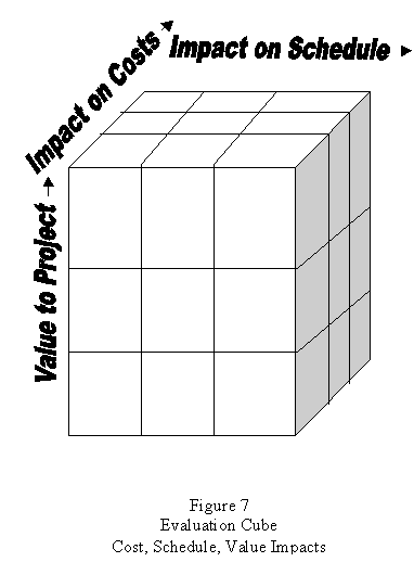 This figure, which resembles a Rubik's Cube, depicts the relationship of the  Cost, Schedule, and Value Impacts in three dimensions.  Only three faces of the cube are visible.  The left-hand edge of front face of the cube shows the value of the proposed change to the project rising upward.  The implication is that value goes from the bottom of the face (low value) to the top of the face (high value).  The left-hand edge of the top face shows the impact of cost going from front to back, with the implication being that significance of the impact increases as you go from the front (low impact) to the back (high impact) of the face.  The back edge of the top face shows the impact on schedule increasing as it moves from left to right.  The implication is that the impact increases as you move from the left (low impact) to the right (high impact).  If one were to assess all three impacts simulatenously, the assessment would be represented by a point inside the cube.