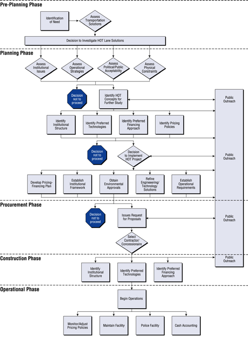 This detailed flow diagram identifies milestones and critical decisions involved in the HOT lane implementation process.